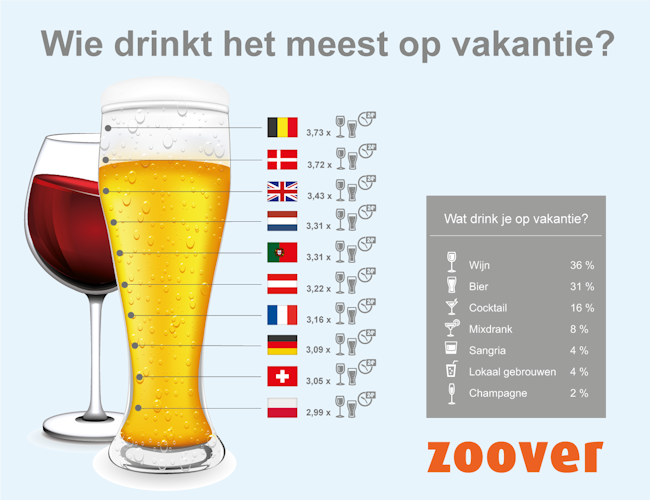 Bakkerij Gezichtsvermogen oplichter Nederlander drinkt gemiddeld 3,3 glazen alcohol per vakantiedag - Pretwerk