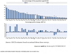 cijfers arbeidsparticipatie 65 - 96-jarigen