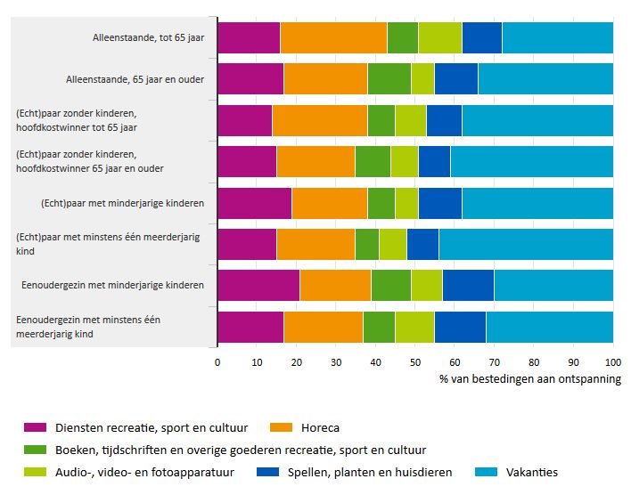 bestedingen va huishoudens aan ontspanning naar samenstelling huishouden (cbs 2013)