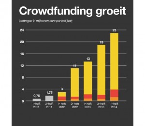 crowdfunding groeit