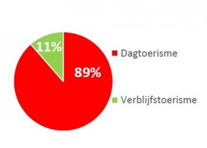 verhouding inkomsten uit dag- en verblijfstoerisme in de regio Arnhem Nijmegen