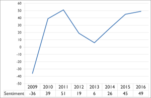 grafiek sentiment hoteliers Nederland 2009-2016