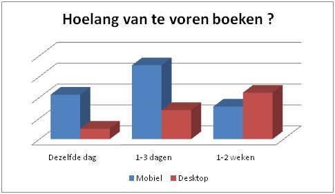 Gebaseerd op transacties op Expedia.nl tussen 1 januari 2013 en 30 juni 2013