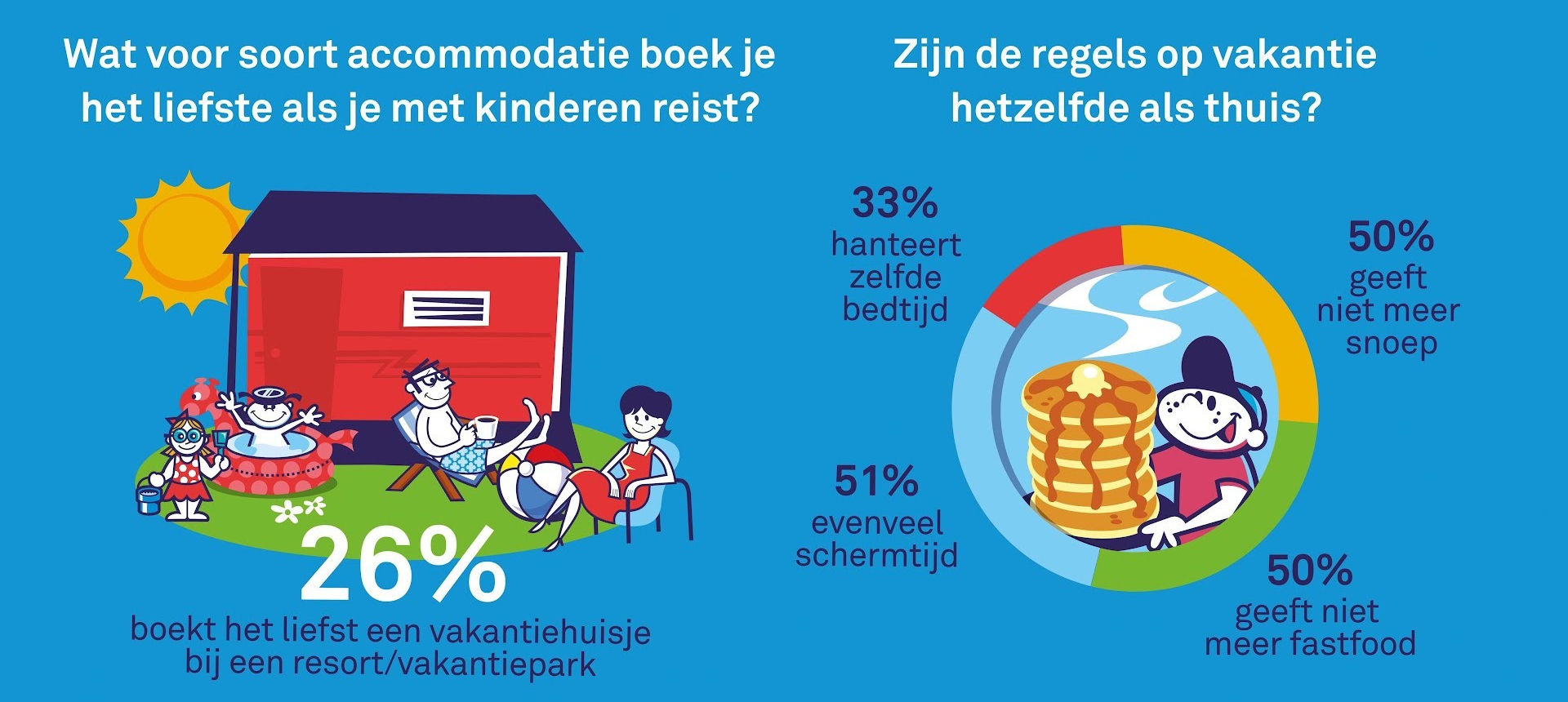 Twee op drie Nederlandse ouders ervaart stress op vakantie met kind(eren) Pretwerk