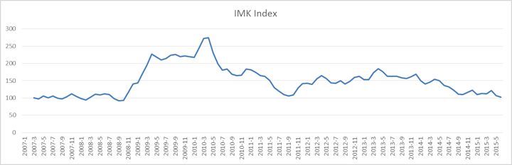 De IMK-Index voor de periode 2007 tm juni 2015 (driemaands gemiddelde)