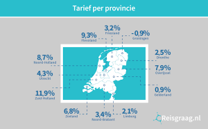 gemiddelde tarieven per provincie