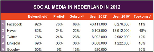 social-media-in-2012