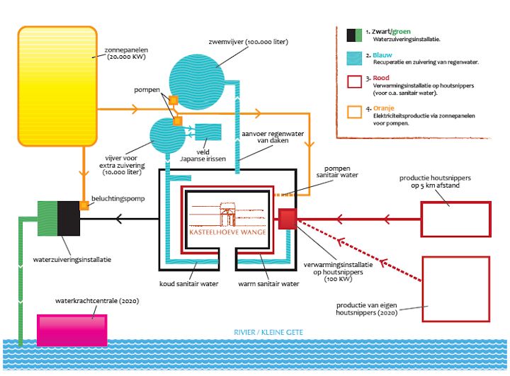 Systemen voor water en stroom